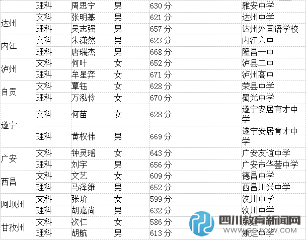 四川狀元男女比例19:23 女生比例多