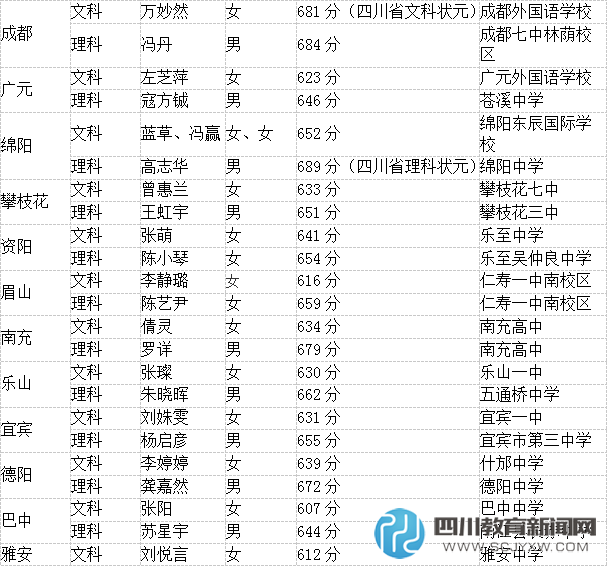 四川狀元男女比例19:23 女生比例多