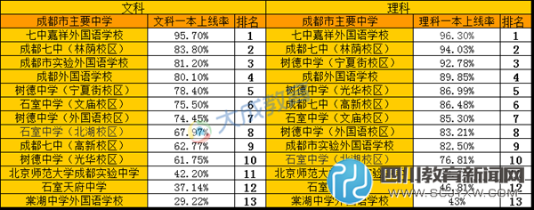 見證品質教育 成都主要中學高考一本率排行 