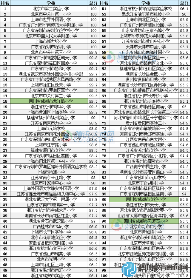 成都三所小學(xué)入圍中國百強(qiáng)小學(xué)名單