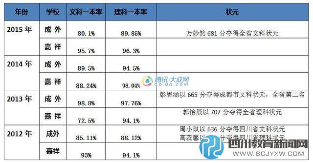 成外嘉祥高考成績大PK 比重點率拼狀元誰最強