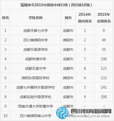 2015年四川十強(qiáng)高中排名公布 前3名與2014年相同