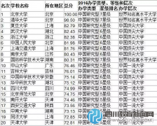 【成都教育】2016中國(guó)大學(xué)排行榜發(fā)布 川