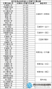 成都主城區(qū)熱點初中對應小學搖號數(shù)據(jù)大