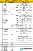 成都市部分私立學(xué)校違約金及獎(jiǎng)學(xué)金匯總