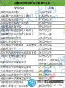 2016成都小升初民辦學(xué)校收費匯總