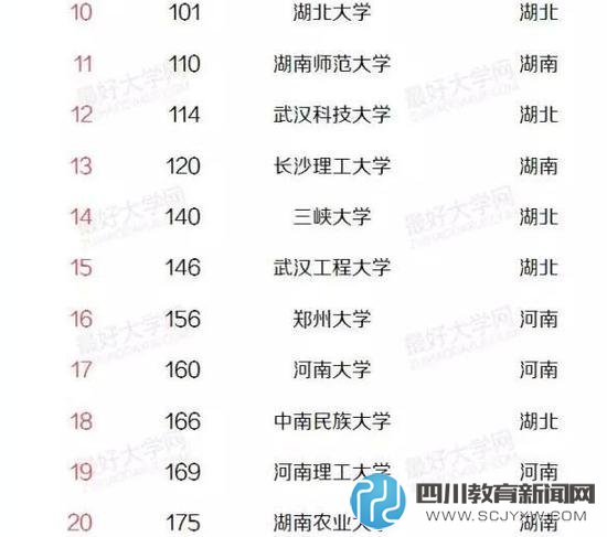 盤點華中地區(qū)最好的33所高校 華中大武大領銜