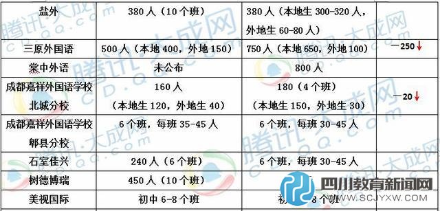 22所成都民校2016小升初招生人數(shù)一覽 哪些擴(kuò)招了