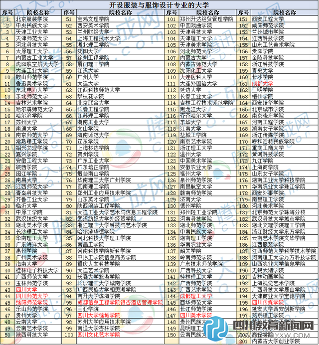 服裝設(shè)計(jì)哪里學(xué) 全國(guó)201所院校開(kāi)設(shè)了這專業(yè)