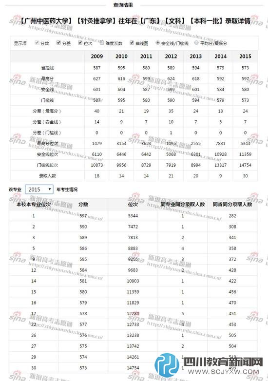 廣東中醫(yī)藥大學(xué)往年錄取情況；圖來自新浪高考志愿通