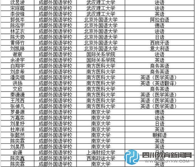 成都市2016年保送生錄取名單公布 成外占93.86%