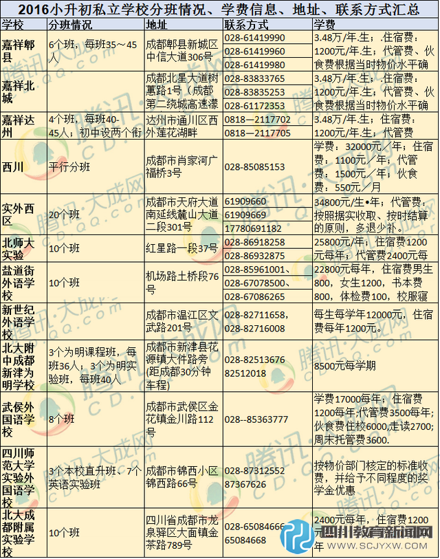 2016成都私立初中學校分班及學費信息匯總