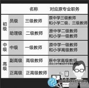 中小學(xué)教師也能評正高了